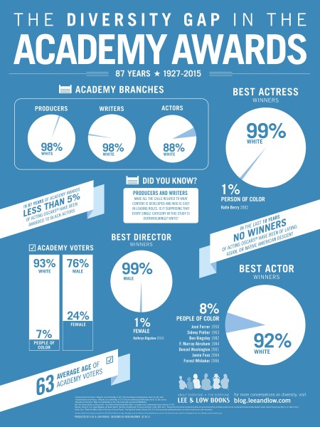 Academy Awards Infographic 18 24 - FINAL - REVISED 2-18-2015